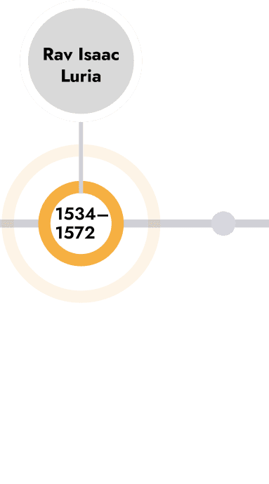 Linha do tempo dos mestres da Kaballah