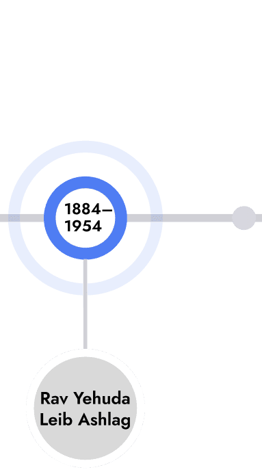 Linha do tempo dos mestres da Kaballah